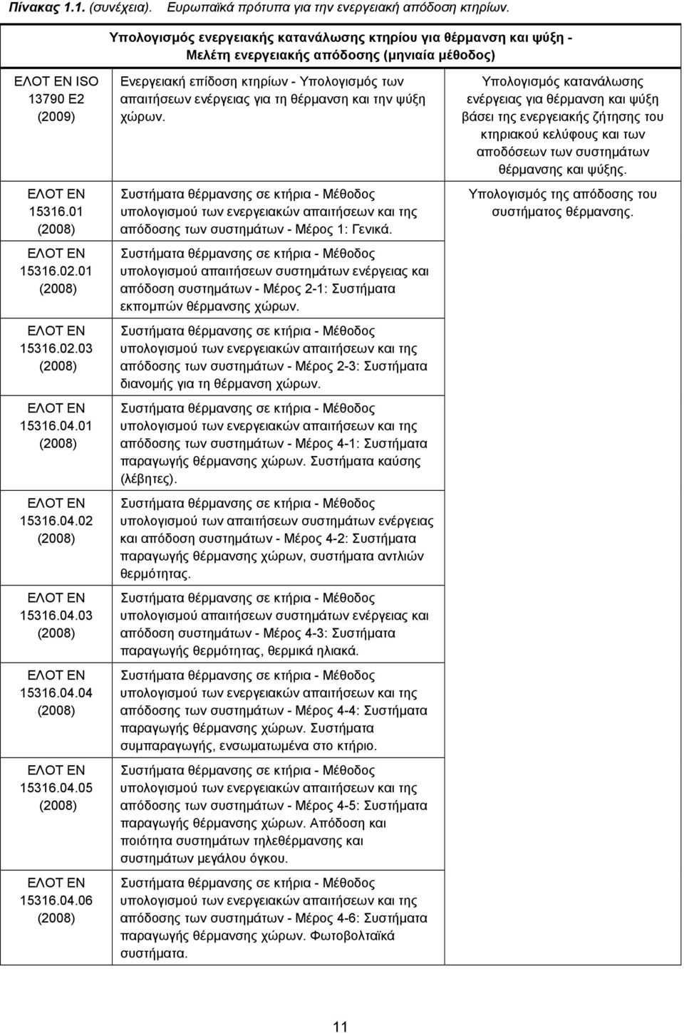 01 (2008) ΕΛΟΤ EN 15316.02.03 (2008) ΕΛΟΤ EN 15316.04.01 (2008) ΕΛΟΤ EN 15316.04.02 (2008) ΕΛΟΤ EN 15316.04.03 (2008) ΕΛΟΤ EN 15316.04.04 (2008) ΕΛΟΤ EN 15316.04.05 (2008) ΕΛΟΤ EN 15316.04.06 (2008) Ενεργειακή επίδοση κτηρίων - Υπολογισμός των απαιτήσεων ενέργειας για τη θέρμανση και την ψύξη χώρων.