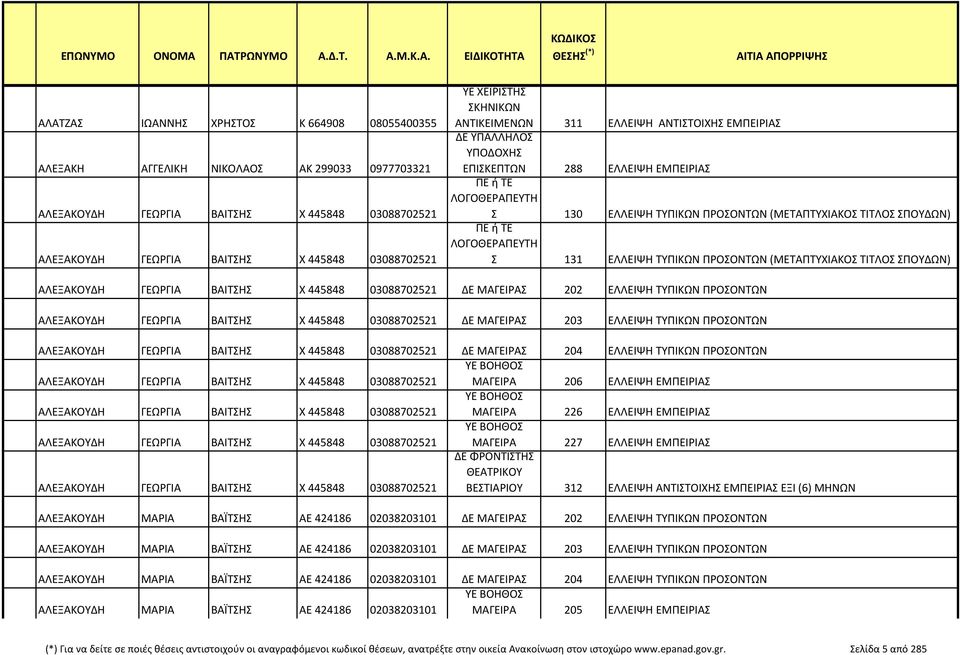 Σ 131 ΕΛΛΕΙΨΗ ΤΥΠΙΚΩΝ ΠΡΟΣΟΝΤΩΝ (ΜΕΤΑΠΤΥΧΙΑΚΟΣ ΤΙΤΛΟΣ ΣΠΟΥΔΩΝ) ΑΛΕΞΑΚΟΥΔΗ ΓΕΩΡΓΙΑ ΒΑΙΤΣΗΣ Χ 445848 03088702521 ΜΑΓΕΙΡΑΣ 202 ΕΛΛΕΙΨΗ ΤΥΠΙΚΩΝ ΠΡΟΣΟΝΤΩΝ ΑΛΕΞΑΚΟΥΔΗ ΓΕΩΡΓΙΑ ΒΑΙΤΣΗΣ Χ 445848 03088702521