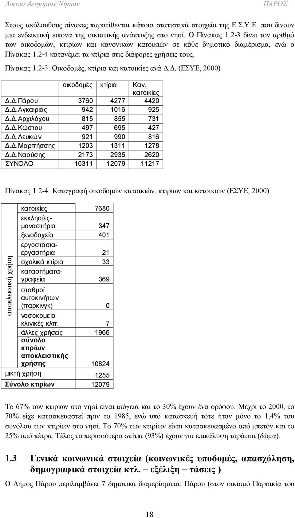 Δ. (ΕΣΥΕ, 2000) οικοδομές κτίρια Καν. κατοικίες Δ.Δ.Πάρου 3760 4277 4420 Δ.Δ.Αγκαιριάς 942 1016 925 Δ.Δ.Αρχιλόχου 815 855 731 Δ.Δ.Κώστου 497 695 427 Δ.Δ.Λευκών 921 990 816 Δ.Δ.Μαρπήσσης 1203 1311 1278 Δ.