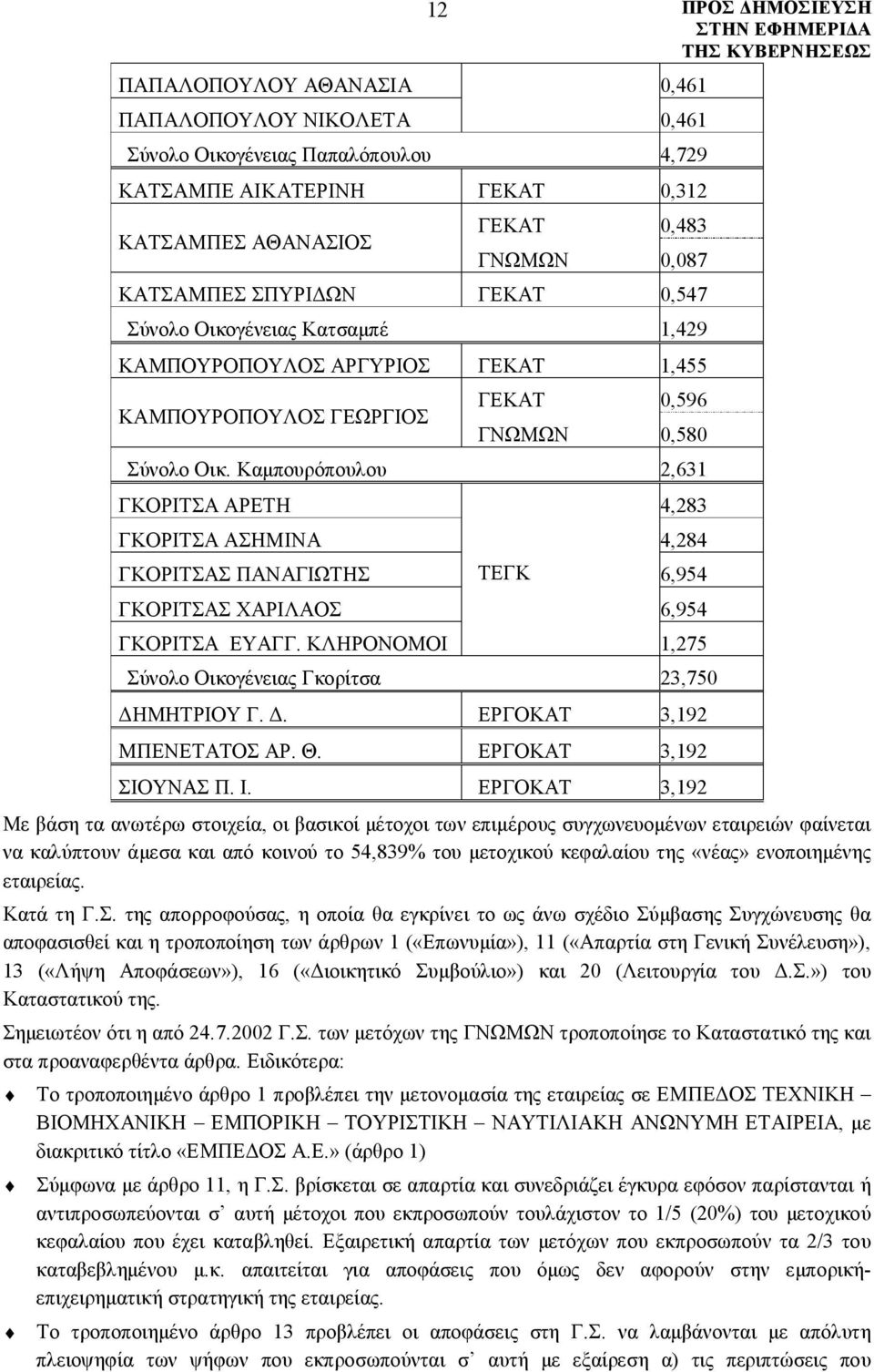 Καμπουρόπουλου 2,631 ΓΚΟΡΙΤΣΑ ΑΡΕΤΗ 4,283 ΓΚΟΡΙΤΣΑ ΑΣΗΜΙΝΑ 4,284 ΓΚΟΡΙΤΣΑΣ ΠΑΝΑΓΙΩΤΗΣ ΤΕΓΚ 6,954 ΓΚΟΡΙΤΣΑΣ ΧΑΡΙΛΑΟΣ 6,954 ΓΚΟΡΙΤΣΑ ΕΥΑΓΓ.