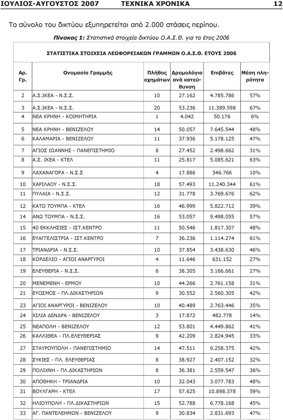 162 4.785.786 57% 3 Α.Σ.ΙΚΕΑ - Ν.Σ.Σ. 20 53.236 11.389.598 67% 4 ΝΕΑ ΚΡΗΝΗ - ΚΟΙΜΗΤΗΡΙΑ 1 4.042 50.176 6% 5 ΝΕΑ ΚΡΗΝΗ - ΒΕΝΙΖΕΛΟΥ 14 50.057 7.645.544 48% 6 ΚΑΛΑΜΑΡΙΑ - ΒΕΝΙΖΕΛΟΥ 11 37.936 5.178.