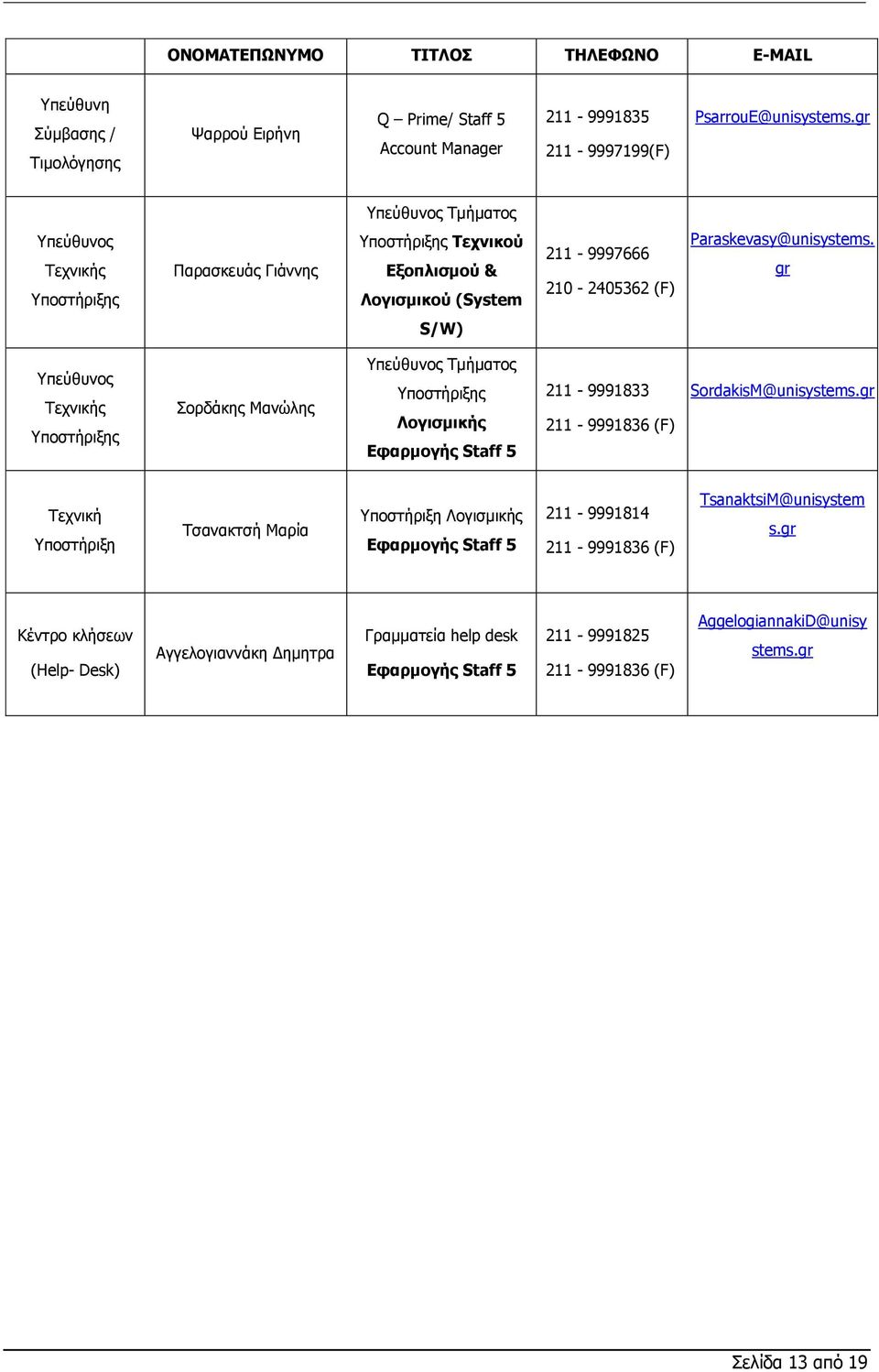 gr S/W) Υπεύθυνος Τεχνικής Υποστήριξης Σορδάκης Μανώλης Υπεύθυνος Τμήματος Υποστήριξης Λογισμικής Εφαρμογής Staff 5 211-9991833 211-9991836 (F) SordakisM@unisystems.