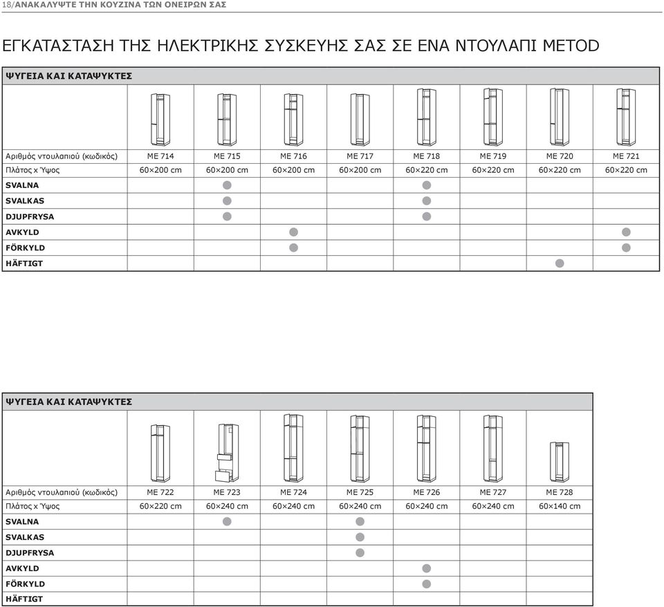 220 cm 60 220 cm SVALNA SVALKAS DJUPFRYSA AVKYLD FÖRKYLD HÄFTIGT ΨΥΓΕΊΑ ΚΑΙ ΚΑΤΑΨΎΚΤΕΣ Αριθμός ντουλαπιού (κωδικός) Πλάτος x Ύψος SVALNA SVALKAS