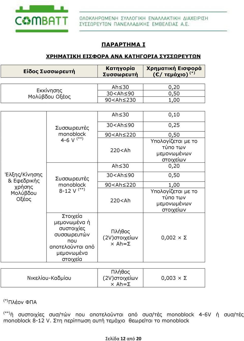 στοιχεία Ah 30 0,10 30<Ah 90 0,25 90<Ah 220 0,50 Υπολογίζεται με το τύπο των 220<Ah μεμονωμένων στοιχείων Ah 30 0,20 30<Ah 90 0,50 90<Ah 220 1,00 Υπολογίζεται με το τύπο των 220<Ah μεμονωμένων