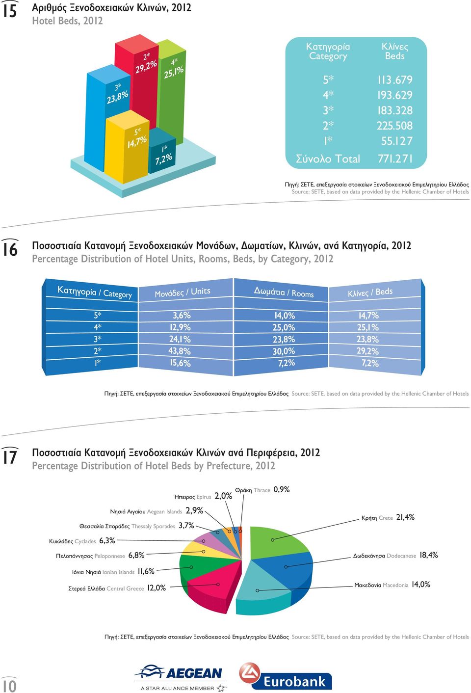 Κλινών, ανά Kατηγορία, 2012 Percentage Distribution of Hotel Units, Rooms, Beds, by Category, 2012 Πηγή: ΣΕΤΕ, επεξεργασία στοιχείων Ξενοδοχειακού Επιµελητηρίου Ελλάδος Source: SETE, based on data