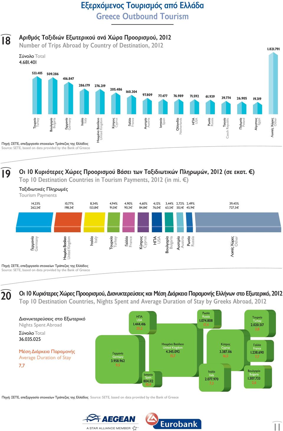 319 Πηγή: ΣΕΤΕ, επεξεργασία στοιχείων Τράπεζας της Ελλάδος Source: SETE, based on data provided by the Bank of Greece 19 Οι 10 Κυριότερες Χώρες Προορισµού Βάσει των Ταξιδιωτικών Πληρωµών, 2012 (σε