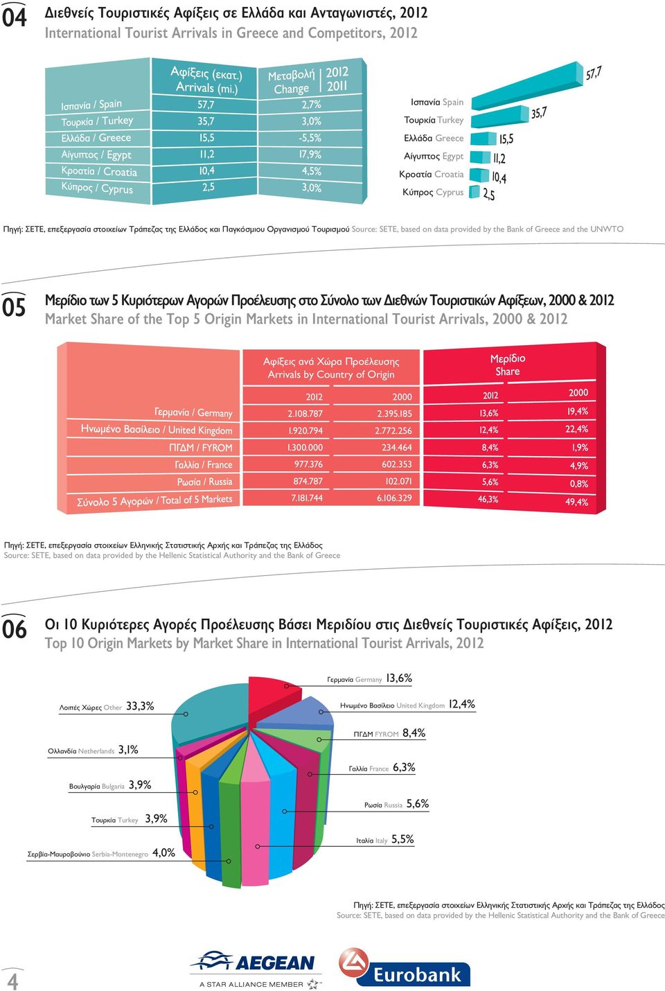των 5 Κυριότερων Αγορών Προέλευσης στο Σύνολο των ιεθνών Τουριστικών Αφίξεων, 2000 & 2012 Market Share of the Top 5 Origin Markets in International Tourist Arrivals, 2000 & 2012 Αφίξεις ανά Χώρα