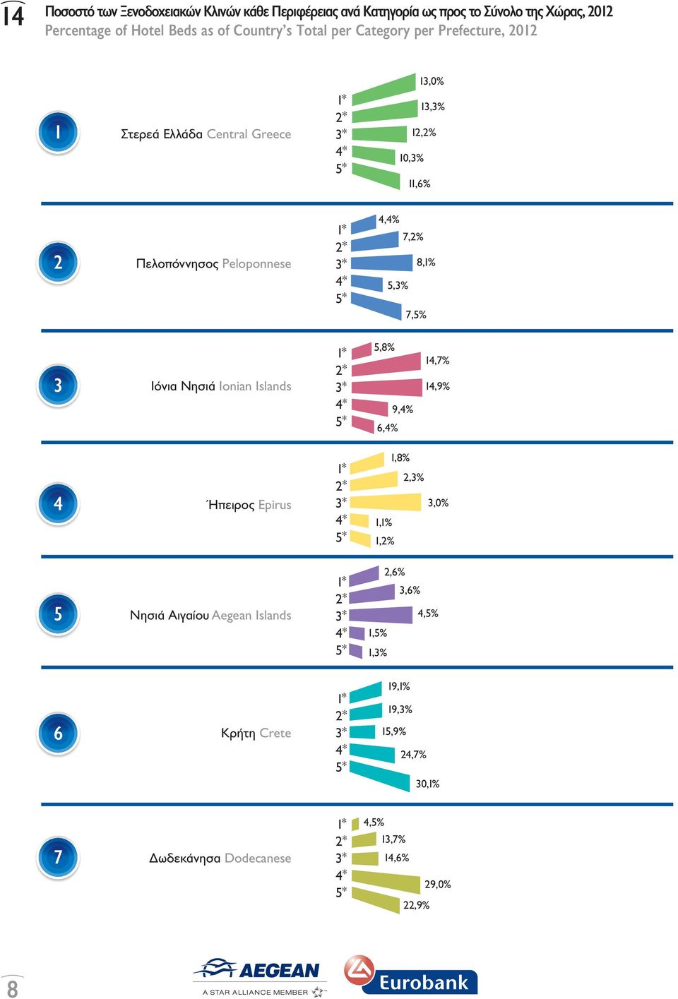 Peloponnese 4,4% 7,2% 8,1% 5,3% 7,5% 3 Ιόνια Νησιά Ionian Islands 5,8% 9,4% 6,4% 14,7% 14,9% 4 Ήπειρος Epirus 1,8% 2,3% 3,0% 1,1% 1,2% 5