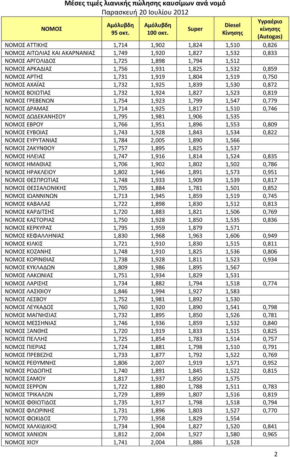ΑΡΚΑΔΙΑΣ 1,756 1,931 1,825 1,532 0,859 ΝΟΜΟΣ ΑΡΤΗΣ 1,731 1,919 1,804 1,519 0,750 ΝΟΜΟΣ ΑΧΑΪΑΣ 1,732 1,925 1,839 1,530 0,872 ΝΟΜΟΣ ΒΟΙΩΤΙΑΣ 1,732 1,924 1,827 1,523 0,819 ΝΟΜΟΣ ΓΡΕΒΕΝΩΝ 1,754 1,923
