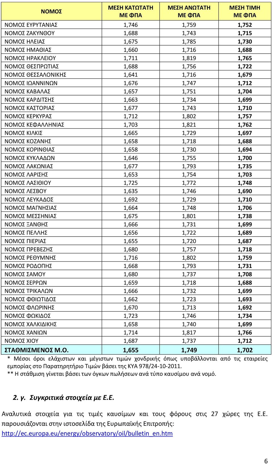 ΚΑΣΤΟΡΙΑΣ 1,677 1,743 1,710 ΝΟΜΟΣ ΚΕΡΚΥΡΑΣ 1,712 1,802 1,757 ΝΟΜΟΣ ΚΕΦΑΛΛΗΝΙΑΣ 1,703 1,821 1,762 ΝΟΜΟΣ ΚΙΛΚΙΣ 1,665 1,729 1,697 ΝΟΜΟΣ ΚΟΖΑΝΗΣ 1,658 1,718 1,688 ΝΟΜΟΣ ΚΟΡΙΝΘΙΑΣ 1,658 1,730 1,694 ΝΟΜΟΣ