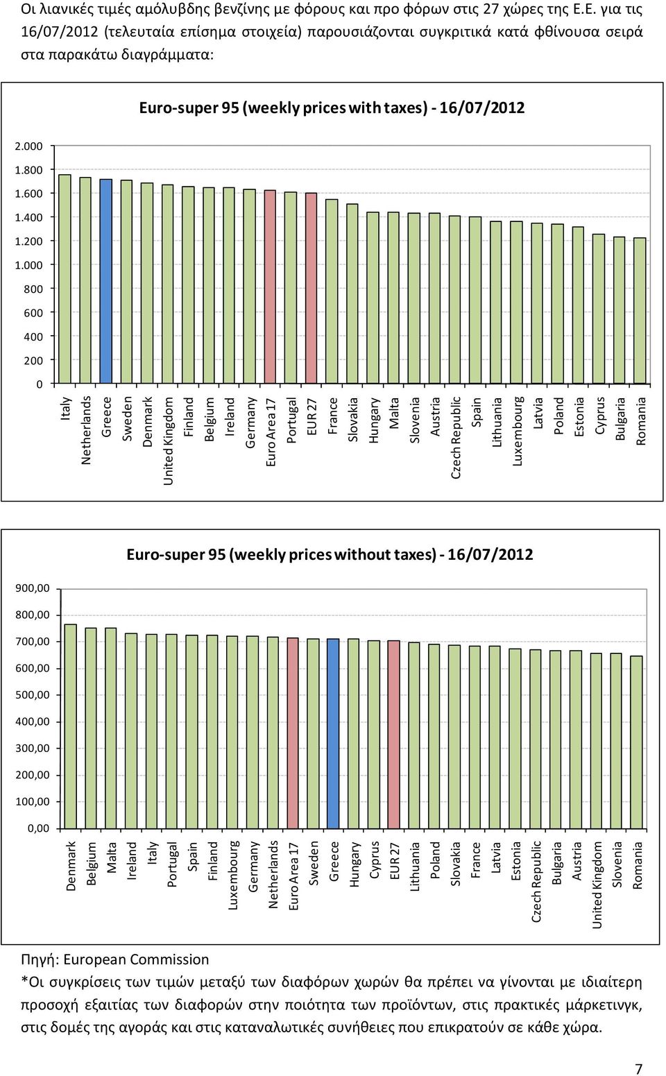Malta Slovenia Austria Czech Republic Spain Lithuania Luxembourg Latvia Poland Estonia Cyprus Bulgaria Romania Οι λιανικές τιμές αμόλυβδης βενζίνης με φόρους και προ φόρων στις 27 χώρες της Ε.
