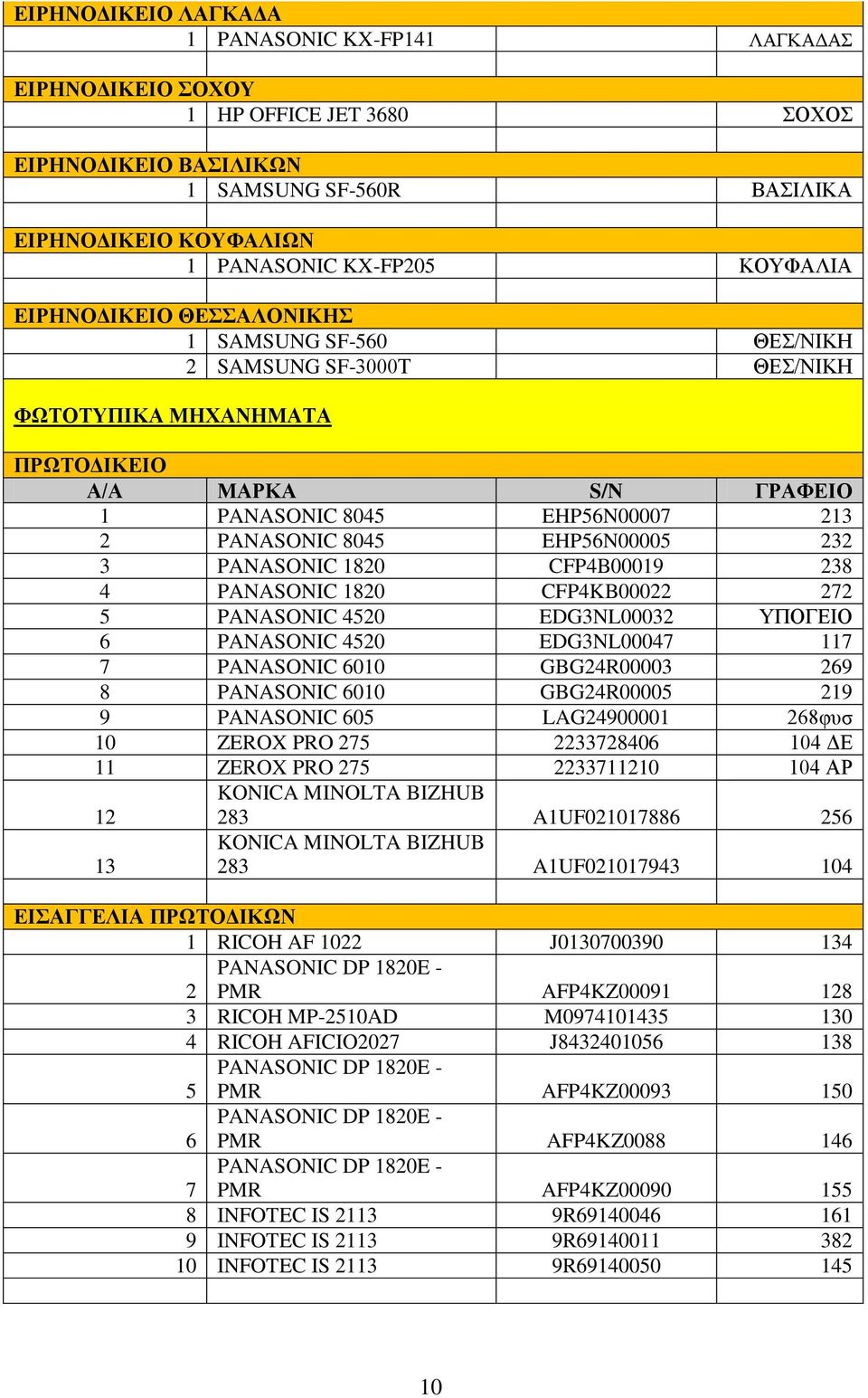 232 3 PANASONIC 1820 CFP4B00019 238 4 PANASONIC 1820 CFP4KB00022 272 5 PANASONIC 4520 EDG3NL00032 ΥΠΟΓΕΙΟ 6 PANASONIC 4520 EDG3NL00047 117 7 PANASONIC 6010 GBG24R00003 269 8 PANASONIC 6010