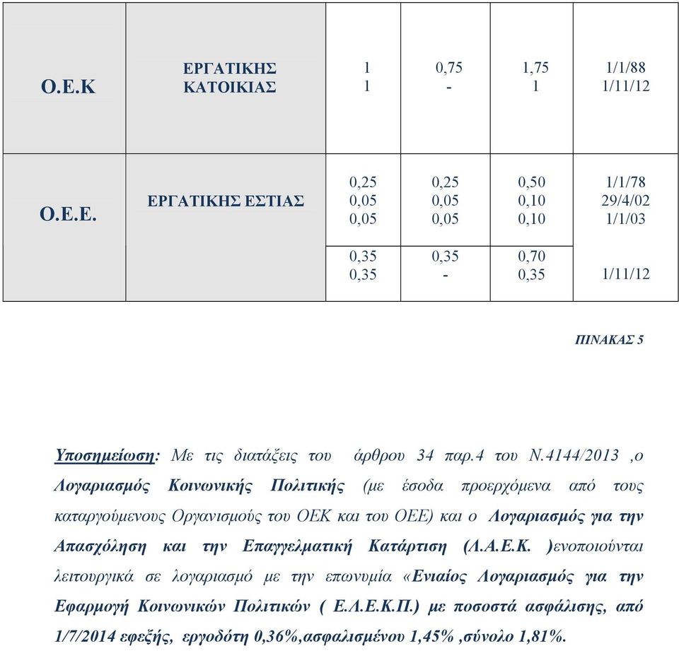 444/203,ο Λογαριασμός Κοινωνικής Πολιτικής (με έσοδα προερχόμενα από τους καταργούμενους Οργανισμούς του ΟΕΚ και του ΟΕΕ) και ο Λογαριασμός για την Απασχόληση