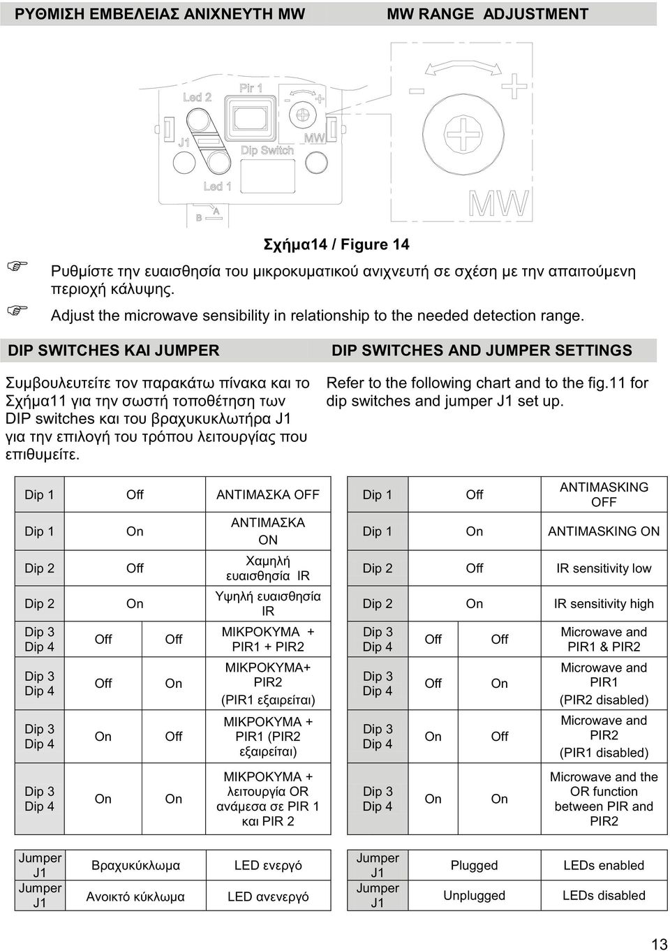 DIP SWITCHES ΚΑΙ JUMPER Συμβουλευτείτε τον παρακάτω πίνακα και το Σχήμα11 για την σωστή τοποθέτηση των DIP switches και του βραχυκυκλωτήρα J1 για την επιλογή του τρόπου λειτουργίας που επιθυμείτε.