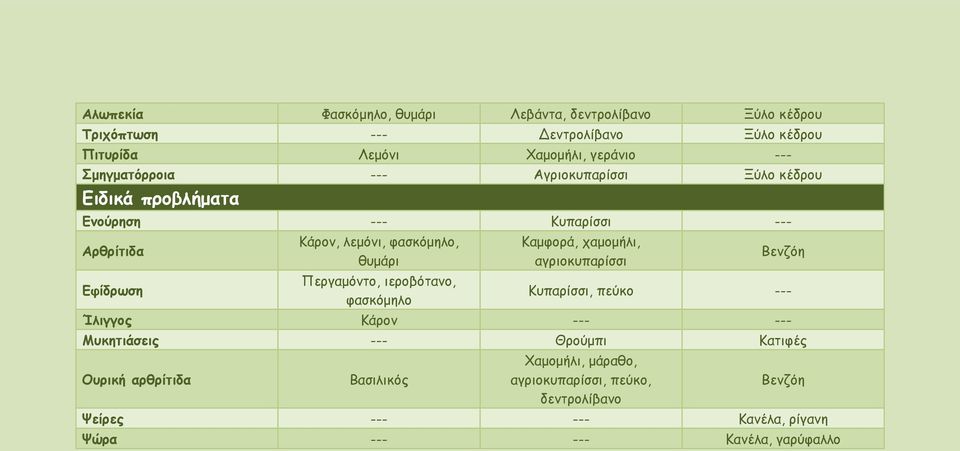 θυμάρι Περγαμόντο, ιεροβότανο, φασκόμηλο Καμφορά, χαμομήλι, αγριοκυπαρίσσι Βενζόη Κυπαρίσσι, πεύκο Ίλιγγος Κάρον Μυκητιάσεις