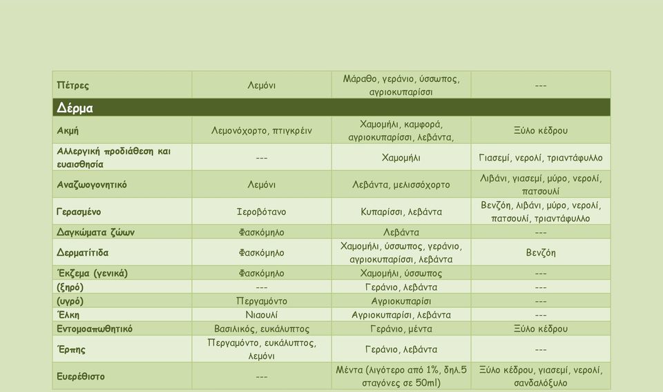 Φασκόμηλο Λεβάντα Δερματίτιδα Φασκόμηλο Χαμομήλι, ύσσωπος, γεράνιο, αγριοκυπαρίσσι, λεβάντα Έκζεμα (γενικά) Φασκόμηλο Χαμομήλι, ύσσωπος (ξηρό) Γεράνιο, λεβάντα (υγρό) Περγαμόντο Αγριοκυπαρίσι Έλκη