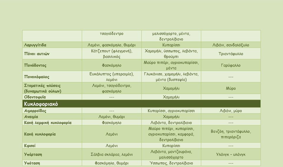 (δυσπεψία) Χαμομήλι Τριαντάφυλλο Γαρύφαλλο Οδοντοφυΐα Χαμομήλι Κυκλοφοριακό Αιμορροΐδες Κυπαρίσσι, αγριοκυπαρίσσι Λιβάνι, μύρο Αναιμία Λεμόνι, θυμάρι Χαμομήλι Κακή λεμφική κυκλοφορία Φασκόμηλο