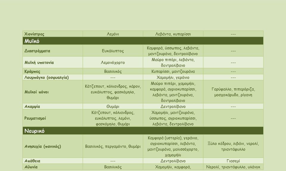 πιπερόριζα, μοσχοκάρυδο, ρίγανη Ακαμψία Θυμάρι Δεντρολίβανο Ρευματισμοί Νευρικό Ανησυχία (πανικός) Κάτζεπουτ, κόλιανδρος, ευκάλυπτος, λεμόνι, φασκόμηλο, θυμάρι Βασιλικός, περγαμόντο, θυμάρι Χαμομήλι,