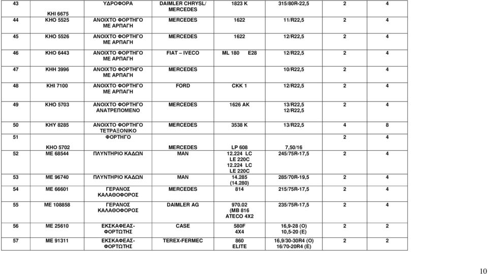 4 49 KHO 5703 ΑΝΟΙΧΤΟ ΦΟΡΤΗΓΟ ΑΝΑΤΡΕΠΟΜΕΝΟ MERCEDES 1626 AK 13/R22,5 12/R22,5 2 4 50 KHY 8285 ΑΝΟΙΧΤΟ ΦΟΡΤΗΓΟ ΤΕΤΡΑΞΟΝΙΚΟ 51 ΦΟΡΤΗΓΟ MERCEDES 3538 K 13/R22,5 4 8 2 4 ΚΗΟ 5702 MERCEDES LP 608 7,50/16