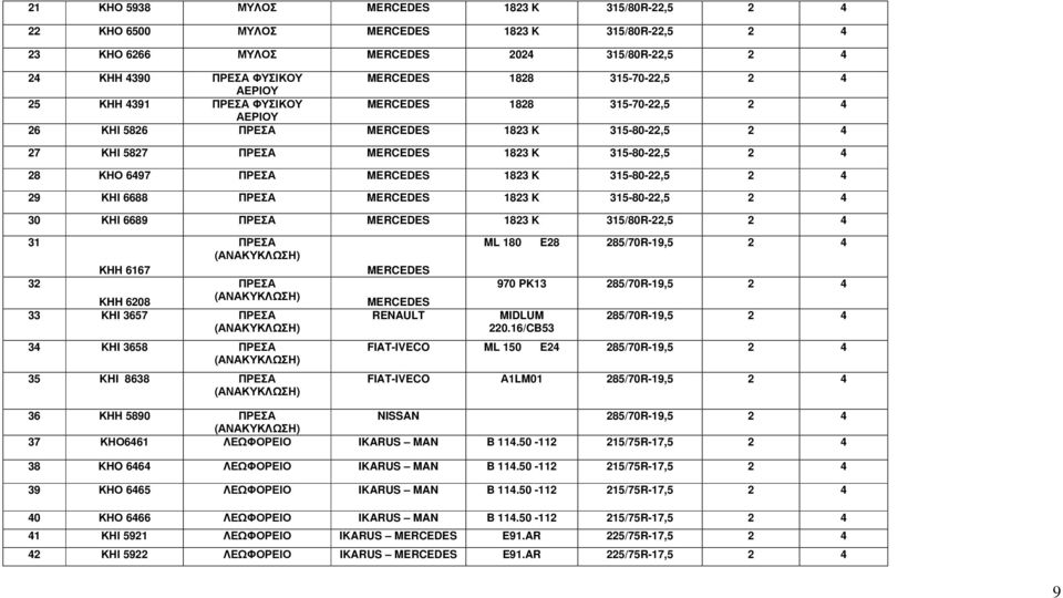ΠΡΕΣΑ MERCEDES 1823 K 315-80-22,5 2 4 29 ΚΗΙ 6688 ΠΡΕΣΑ MERCEDES 1823 K 315-80-22,5 2 4 30 ΚΗΙ 6689 ΠΡΕΣΑ MERCEDES 1823 K 315/80R-22,5 2 4 31 ΠΡΕΣΑ (ΑΝΑΚΥΚΛΩΣΗ) ΚΗΗ 6167 32 ΠΡΕΣΑ KHH 6208