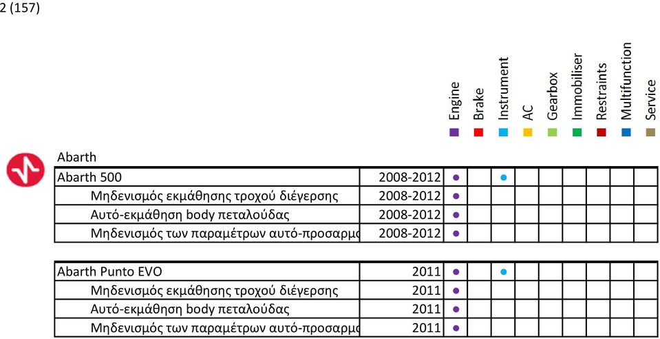 αυτό-προσαρμογής2008-2012 Abarth Punto EVO 2011 Μηδενισμός εκμάθησης τροχού