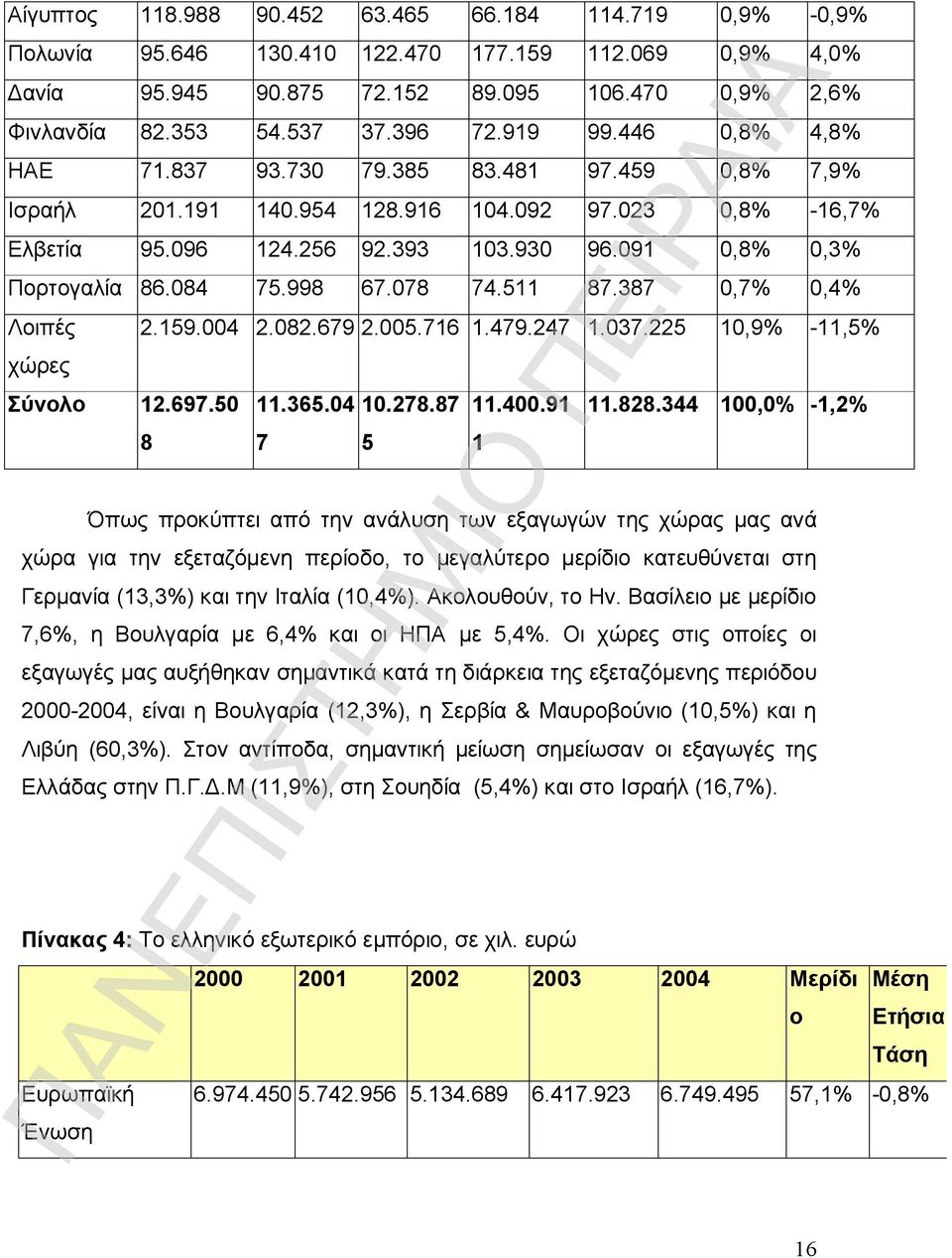 084 75.998 67.078 74.511 87.387 0,7% 0,4% Λοιπές 2.159.004 2.082.679 2.005.716 1.479.247 1.037.225 10,9% -11,5% χώρες Σύνολο 12.697.50 11.365.04 10.278.87 11.400.91 11.828.