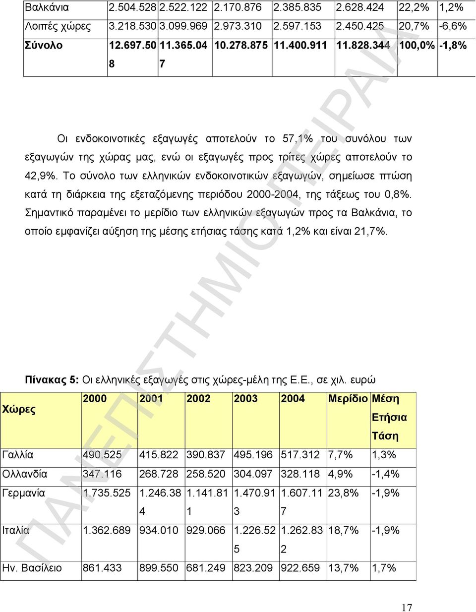 Το σύνολο των ελληνικών ενδοκοινοτικών εξαγωγών, σημείωσε πτώση κατά τη διάρκεια της εξεταζόμενης περιόδου 2000-2004, της τάξεως του 0,8%.