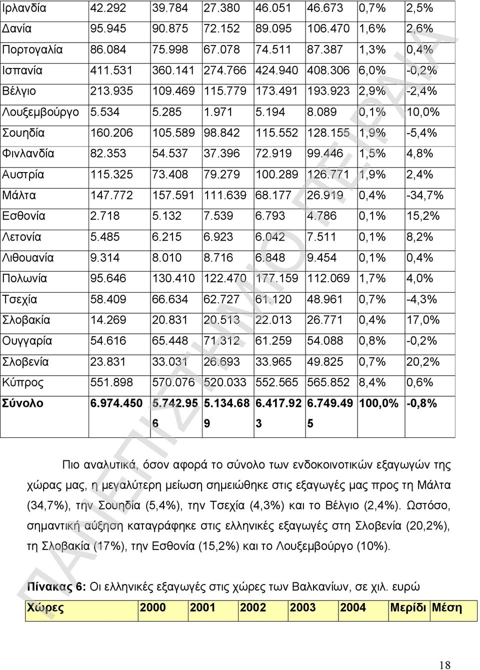 155 1,9% -5,4% Φινλανδία 82.353 54.537 37.396 72.919 99.446 1,5% 4,8% Αυστρία 115.325 73.408 79.279 100.289 126.771 1,9% 2,4% Μάλτα 147.772 157.591 111.639 68.177 26.919 0,4% -34,7% Εσθονία 2.718 5.