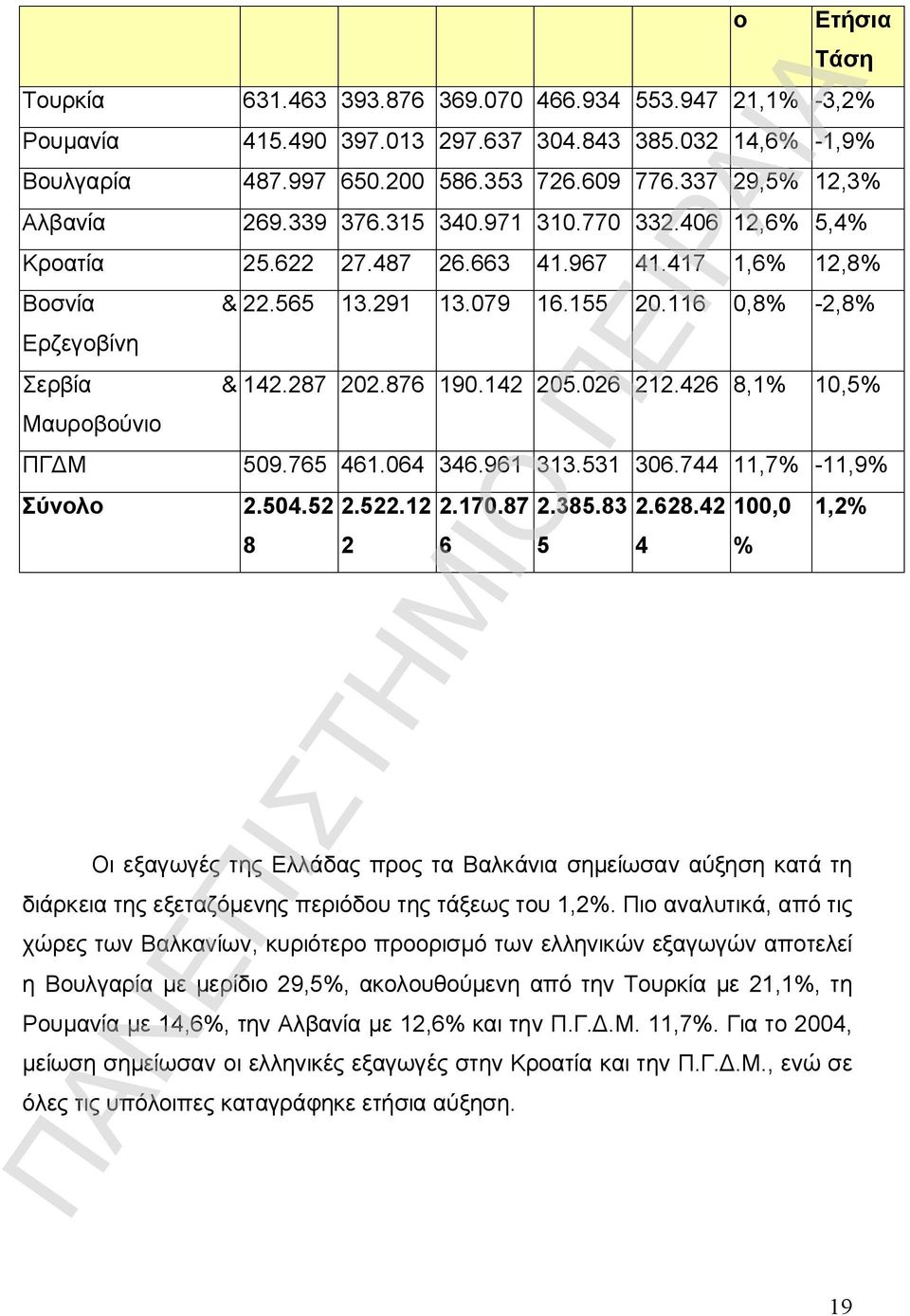 116 0,8% -2,8% Ερζεγοβίνη Σερβία & 142.287 202.876 190.142 205.026 212.426 8,1% 10,5% Μαυροβούνιο ΠΓΔΜ 509.765 461.064 346.961 313.531 306.744 11,7% -11,9% Σύνολο 2.504.52 2.522.12 2.170.87 2.385.