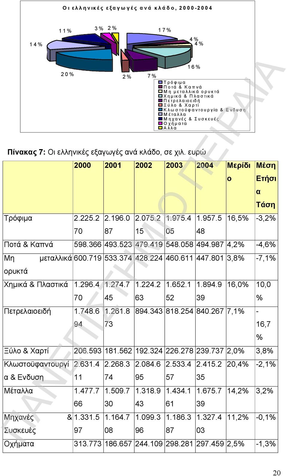 4 70 Πετρελαιοειδή 1.748.6 94 1.274.7 45 1.261.8 73 1.224.2 63 1.652.1 52 1.894.9 39 16,0% 10,0 894.343 818.254 840.267 7,1% - % 16,7 Ξύλο & Χαρτί 206.593 181.562 192.324 226.278 239.