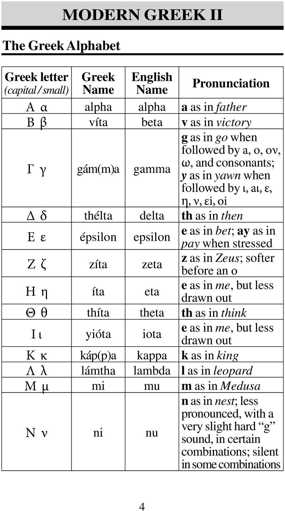 zíta zeta z as in Zeus; softer before an ο e as in me, but less Η η íta eta drawn out Θ θ thíta theta th as in think Ι ι yióta iota e as in me, but less drawn out Κ κ káp(p)a kappa k as in