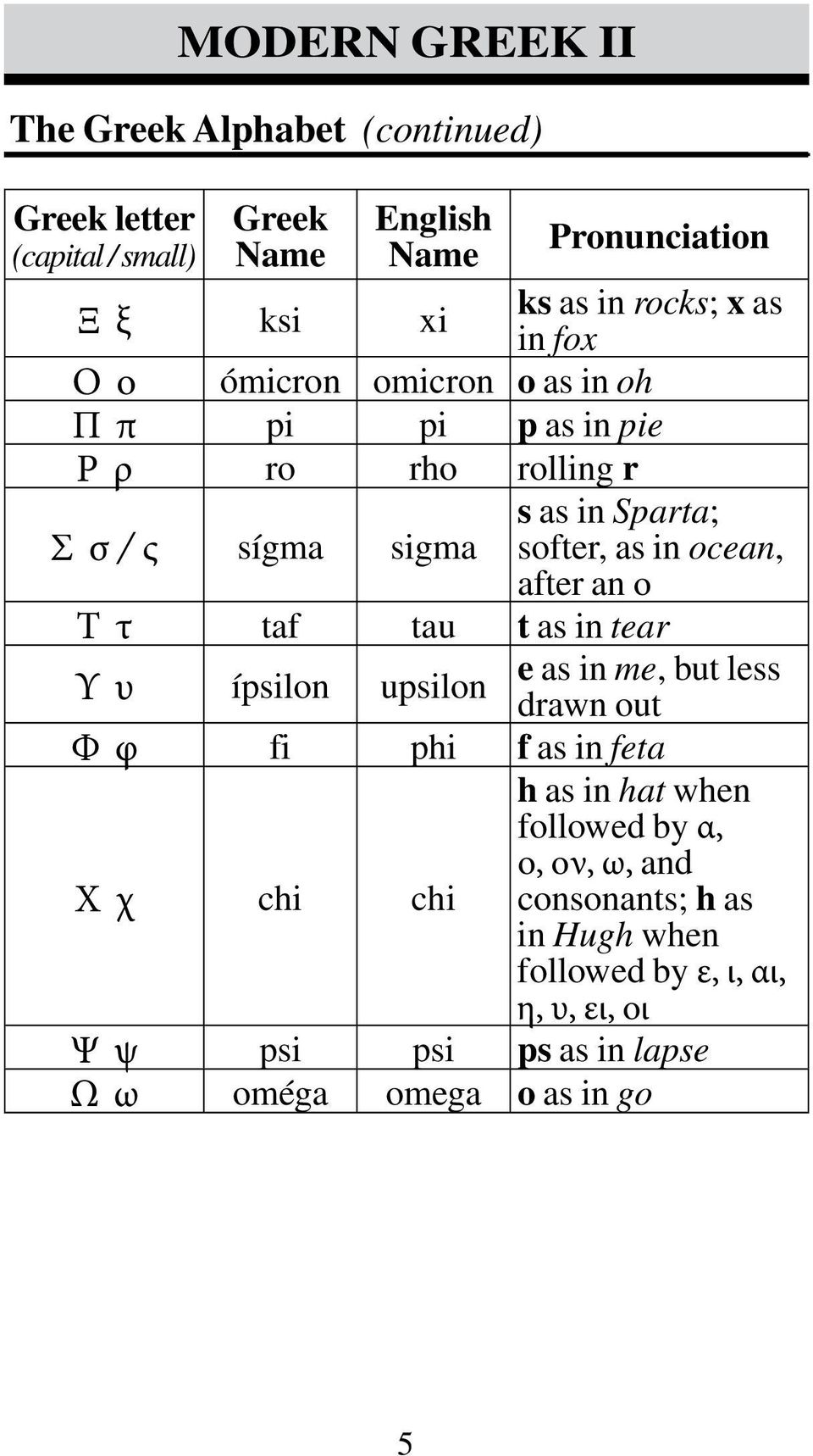 ο Τ τ taf tau t as in tear Υ υ ípsilon upsilon e as in me, but less drawn out Φ φ fi phi f as in feta Χ χ chi chi h as in hat when followed