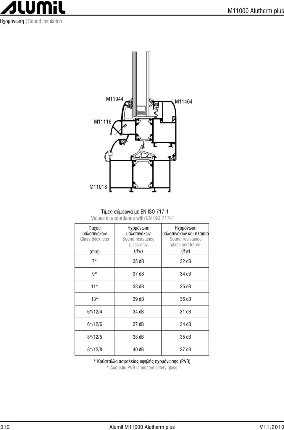 resistance glass and frame (Rw) 7* 35 db 32 db 9* 37 db 34 db 11* 38 db 35 db 13* 39 db 36 db 6*/12/4 34 db 31 db 6*/12/6 37 db 34 db 8*/12/5