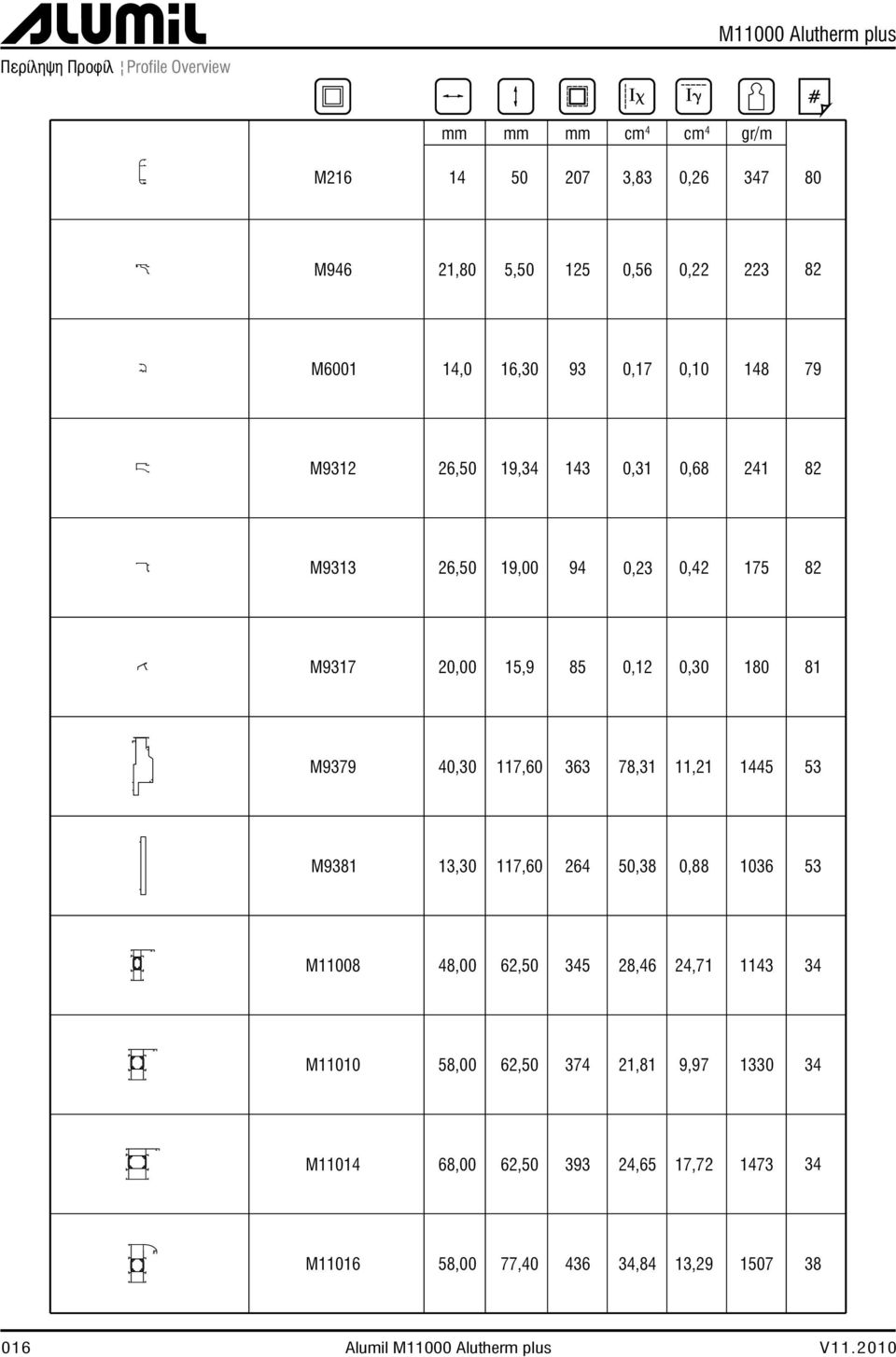 0,30 180 81 M9379 40,30 117,60 363 78,31 11,21 1445 53 M9381 13,30 117,60 264 50,38 0,88 1036 53 M11008 48,00 345 28,46 24,71 1143 34 M11010