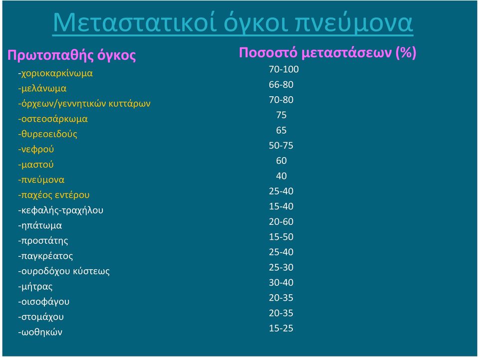 -προστάτης -παγκρέατος -ουροδόχου κύστεως -μήτρας -οισοφάγου -στομάχου -ωοθηκών Ποσοστό