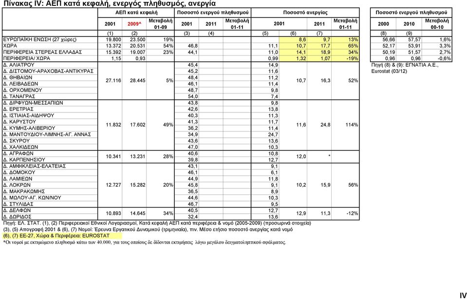 531 54% 46,8 11,1 10,7 17,7 65% 52,17 53,91 3,3% ΠΕΡΙΦΕΡΕΙΑ ΣΤΕΡΕΑΣ ΕΛΛΑ ΑΣ 15.392 19.007 23% 44,1 11,0 14,1 18,9 34% 50,19 51,57 2,7% ΠΕΡΙΦΕΡΕΙΑ/ ΧΩΡΑ 1,15 0,93 0,99 1,32 1,07-19% 0,96 0,96-0,6%.