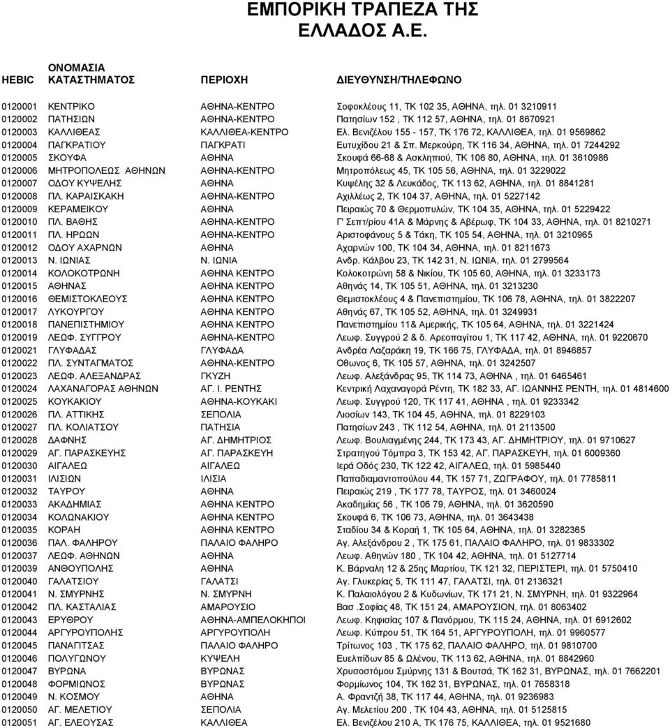 01 7244292 0120005 ΣΚΟΥΦΑ ΑΘΗΝΑ Σκουφά 66-68 & Ασκληπιού, TK 106 80, ΑΘΗΝΑ, τηλ. 01 3610986 0120006 ΜΗΤΡΟΠΟΛΕΩΣ ΑΘΗΝΩΝ ΑΘΗΝΑ-ΚΕΝΤΡΟ Μητροπόλεως 45, TK 105 56, ΑΘΗΝΑ, τηλ.