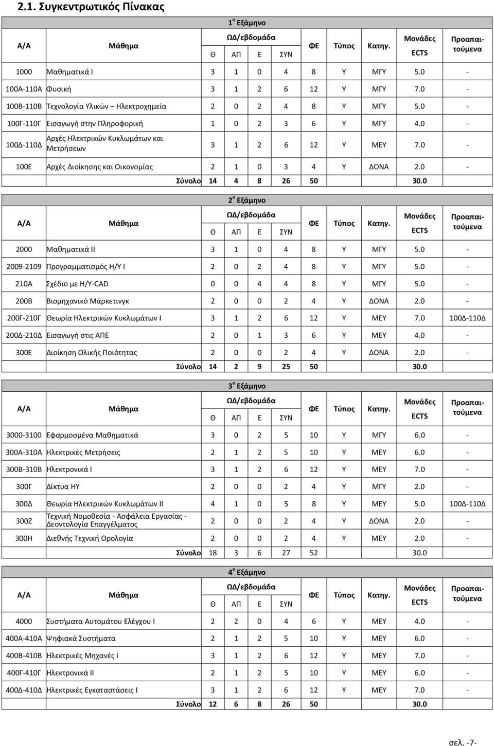 0-100Ε Αρχές Διοίκησης και Οικονομίας 2 1 0 3 4 Υ ΔΟΝΑ 2.0 - Σύνολο 14 4 8 26 50 30.0 2 ο Εξάμηνο A/A Μάθημα ΩΔ/εβδομάδα Θ ΑΠ Ε ΣΥΝ ΦΕ Τύπος Κατηγ.