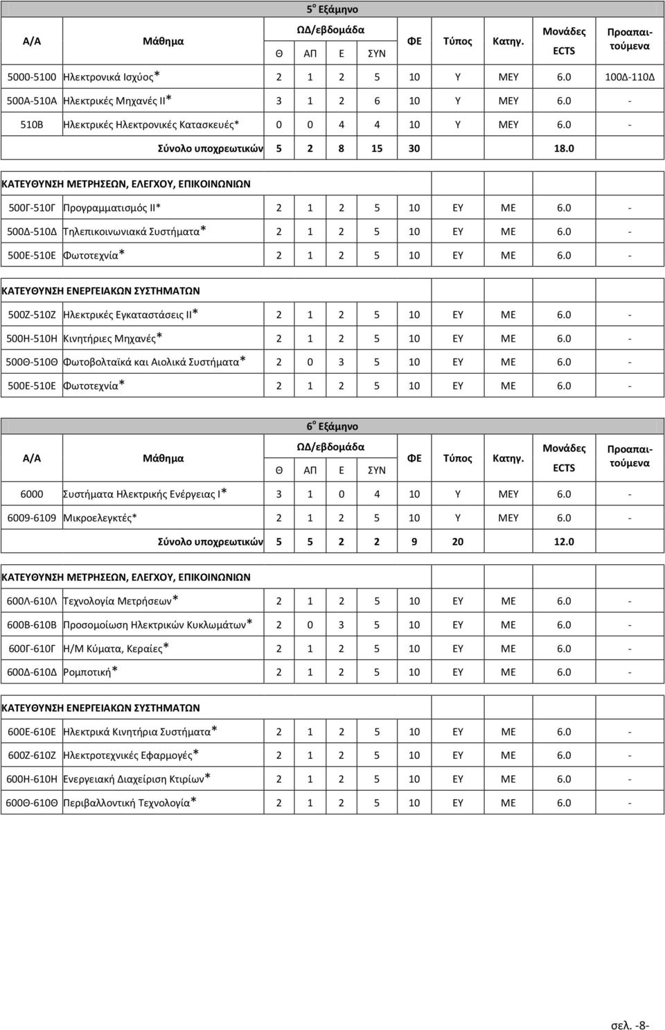 0 ΚΑΤΕΥΘΥΝΣΗ ΜΕΤΡΗΣΕΩΝ, ΕΛΕΓΧΟΥ, ΕΠΙΚΟΙΝΩΝΙΩΝ 500Γ-510Γ Προγραμματισμός ΙΙ* 2 1 2 5 10 ΕΥ ΜΕ 6.0-500Δ-510Δ Τηλεπικοινωνιακά Συστήματα* 2 1 2 5 10 ΕΥ ΜΕ 6.0-500Ε-510Ε Φωτοτεχνία* 2 1 2 5 10 ΕΥ ΜΕ 6.
