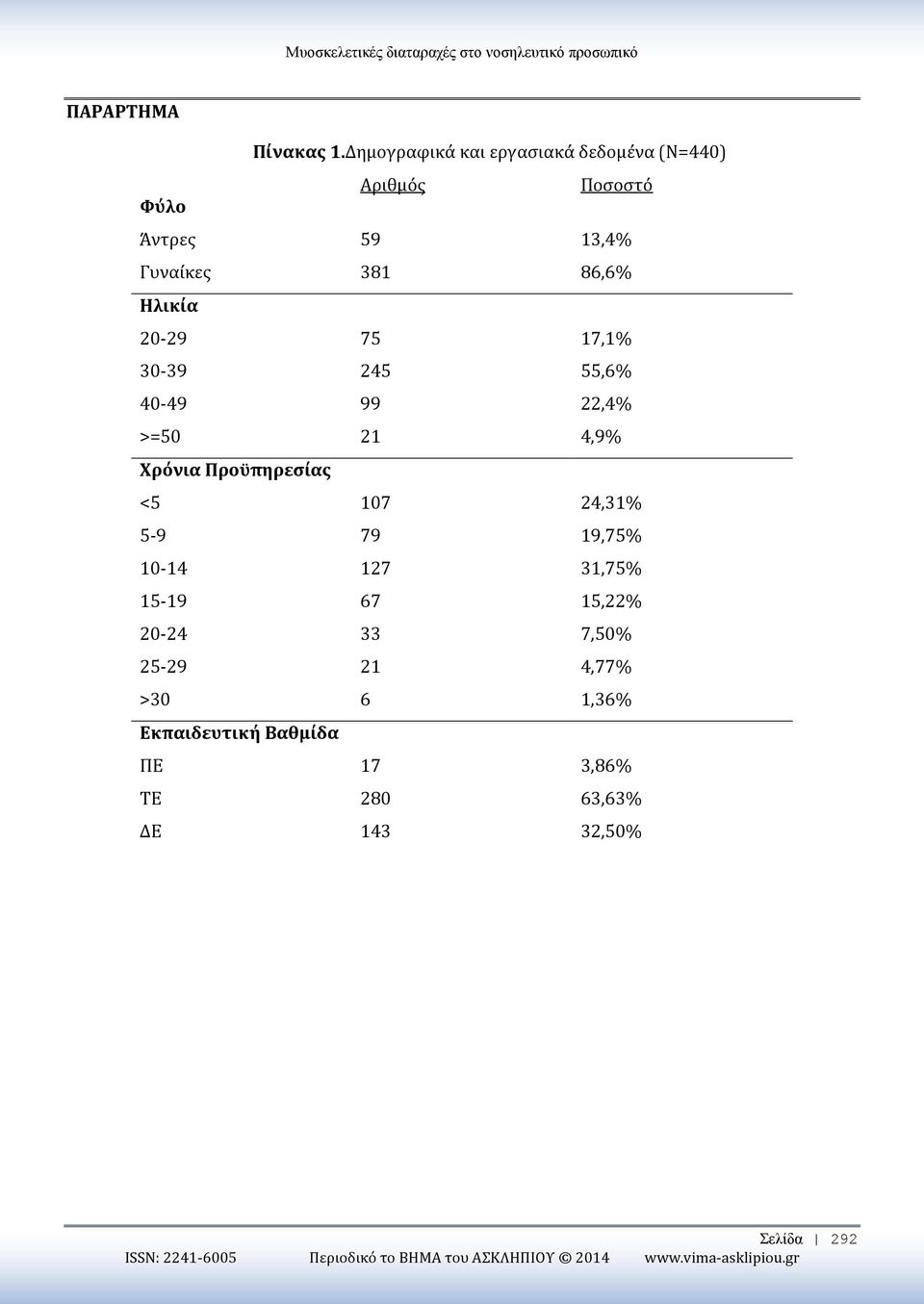245 55,6% 40-49 99 22,4% >=50 21 4,9% Χρόνια Προϋπηρεσίας <5 107 24,31% 5-9 79 19,75% 10-14 127 31,75% 15-19 67 15,22% 20-24