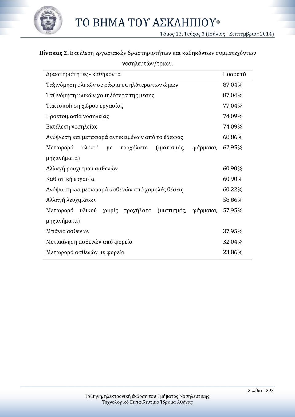 Εκτέλεση νοσηλείας 74,09% Ανύψωση και μεταφορά αντικειμένων από το έδαφος 68,86% Μεταφορά υλικού με τροχήλατο (ιματισμός, φάρμακα, 62,95% μηχανήματα) Αλλαγή ρουχισμού ασθενών 60,90% Καθιστική εργασία