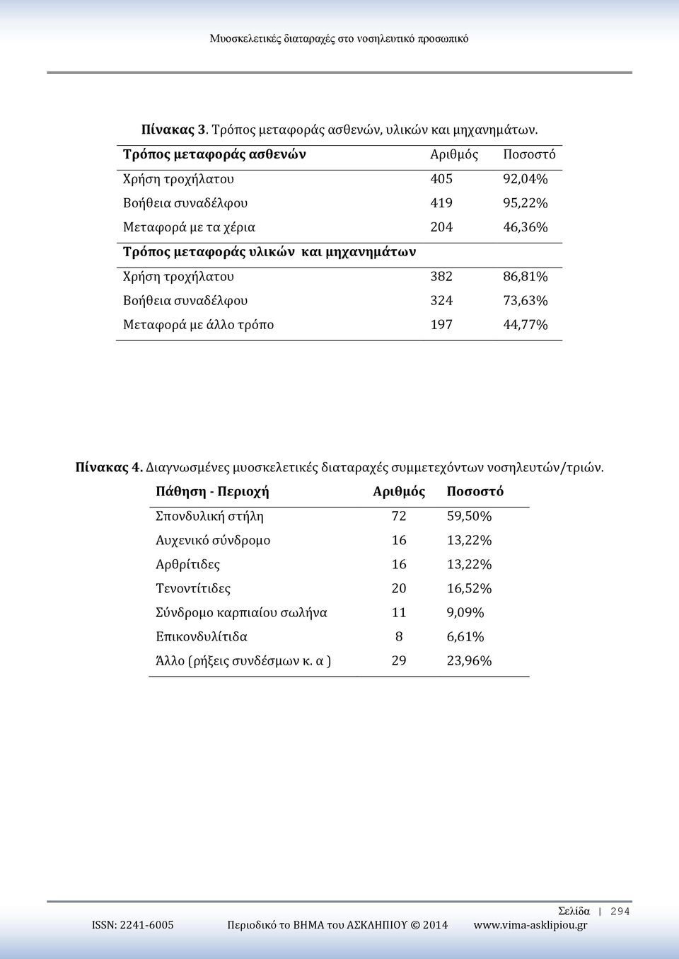 86,81% Βοήθεια συναδέλφου 324 73,63% Μεταφορά με άλλο τρόπο 197 44,77% Πίνακας 4. Διαγνωσμένες μυοσκελετικές διαταραχές συμμετεχόντων νοσηλευτών/τριών.