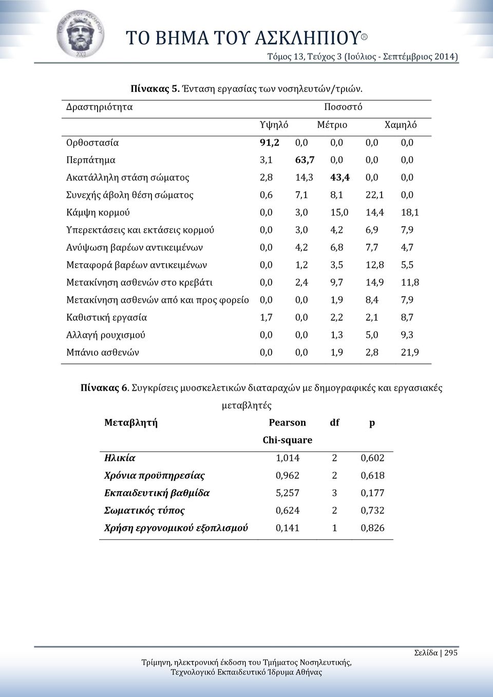 Κάμψη κορμού 0,0 3,0 15,0 14,4 18,1 Υπερεκτάσεις και εκτάσεις κορμού 0,0 3,0 4,2 6,9 7,9 Ανύψωση βαρέων αντικειμένων 0,0 4,2 6,8 7,7 4,7 Μεταφορά βαρέων αντικειμένων 0,0 1,2 3,5 12,8 5,5 Μετακίνηση