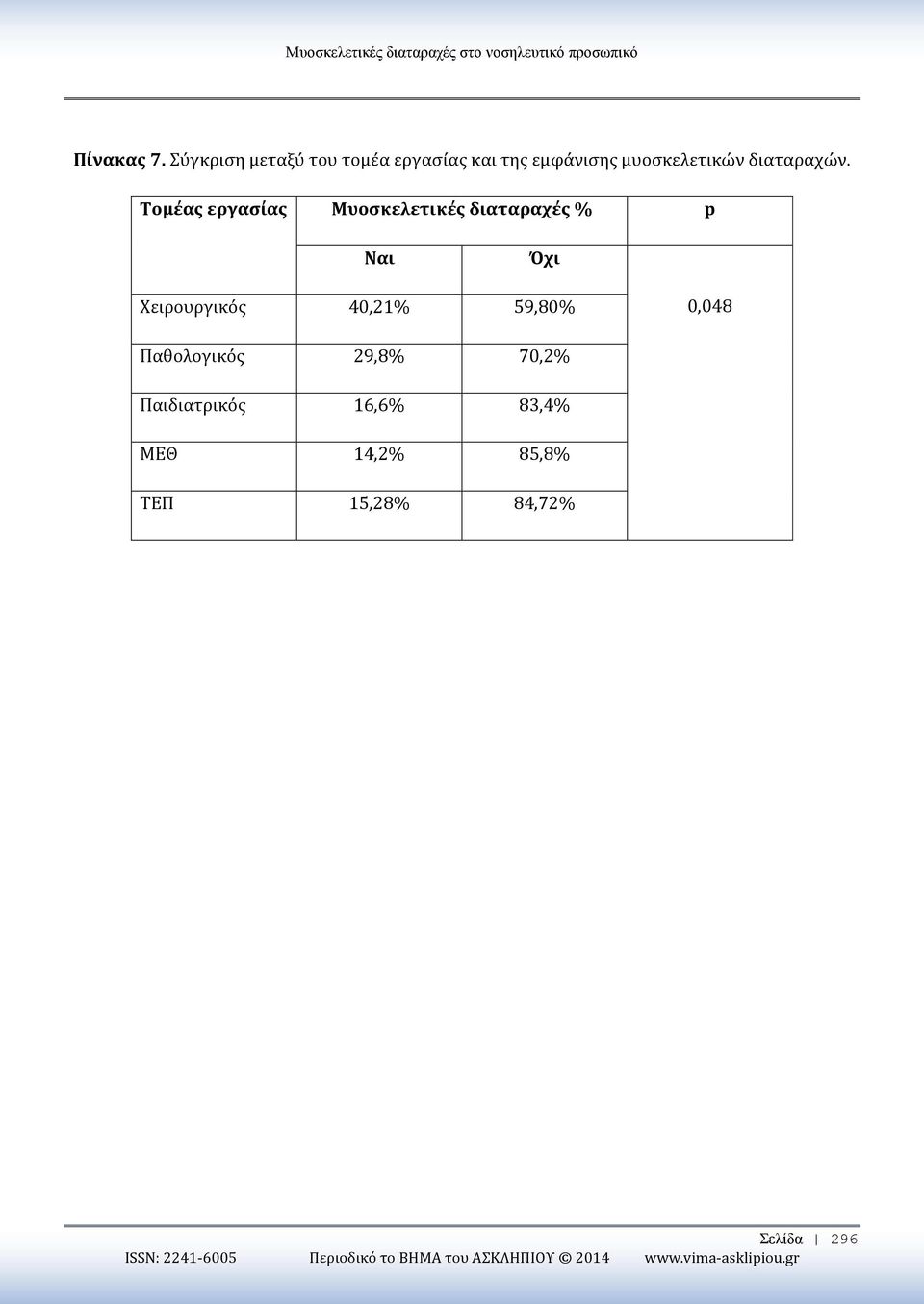 Τομέας εργασίας Μυοσκελετικές διαταραχές % p Ναι Όχι Χειρουργικός 40,21% 59,80% 0,048 Παθολογικός