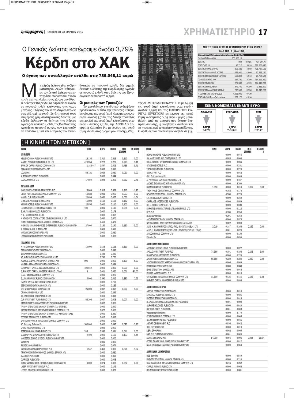 Ο Δείκτης FTSE/CySE 20 παρουσίασε άνοδο σε ποσοστό 3,62% κλείνοντας στις 95,71 μονάδες. Ο όγκος των συναλλαγών ανήλθε στις 786.048,11 ευρώ.