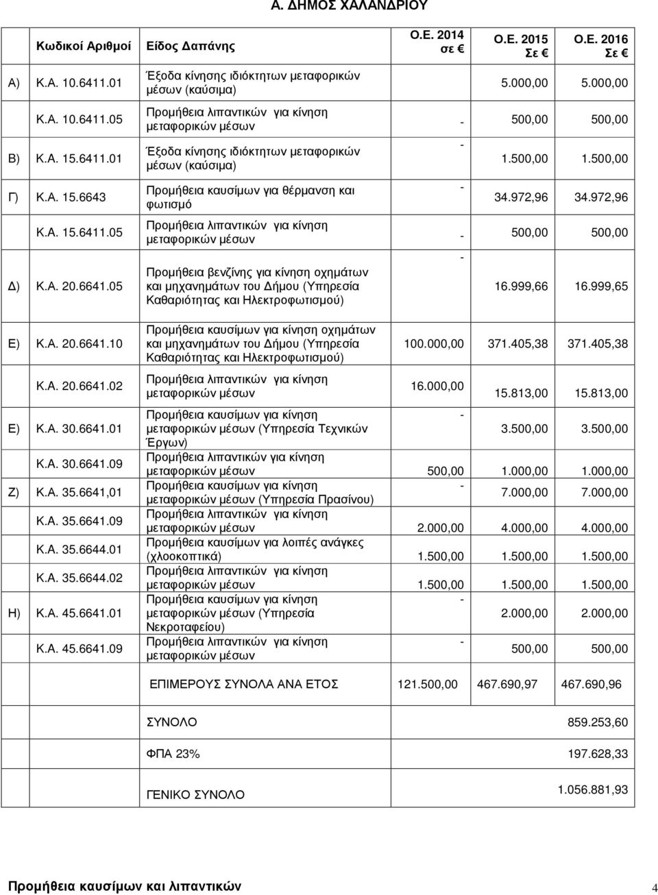 000,00 5.000,00 Προµήθεια λιπαντικών για κίνηση µεταφορικών µέσων - 500,00 500,00 Έξοδα κίνησης ιδιόκτητων µεταφορικών µέσων (καύσιµα) Προµήθεια καυσίµων για θέρµανση και φωτισµό - - 1.500,00 1.