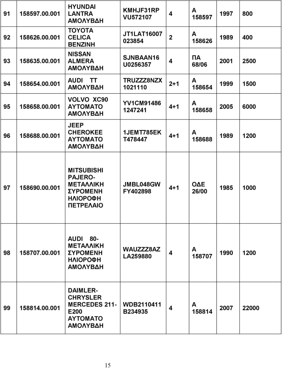 00.001 MITSUBISHI PJERO- ΜΕΤΛΛΙΚΗ ΠΕΤΡΕΛΙΟ JMBL08GW FY02898 +1 ΟΔΕ 26/00 1985 1000 98 158707.00.001 UDI 80- ΜΕΤΛΛΙΚΗ WUZZZ8Z L259880 158707 1990 1200 99 15881.00.001 DIMLER- CHRYSLER MERCEDES 211- E200 ΥΤΟΜΤΟ WDB211011 B23935 15881 2007 22000 15