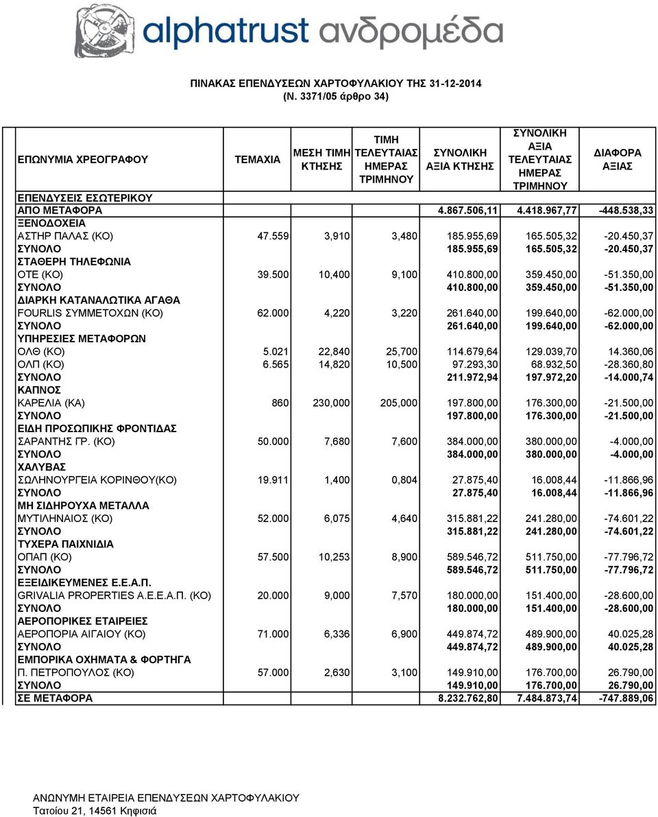 350,00 ΣΥΝΟΛΟ 410.800,00 359.450,00-51.350,00 ΔΙΑΡΚΗ ΚΑΤΑΝΑΛΩΤΙΚΑ ΑΓΑΘΑ FOURLIS ΣΥΜΜΕΤΟΧΩΝ (KΟ) 62.000 4,220 3,220 261.640,00 199.640,00-62.000,00 ΣΥΝΟΛΟ 261.640,00 199.640,00-62.000,00 ΥΠΗΡΕΣΙΕΣ ΜΕΤΑΦΟΡΩΝ ΟΛΘ (KΟ) 5.