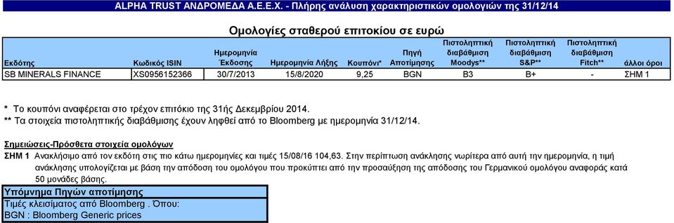 άλλοι όροι SB MINERALS FINANCE XS0956152366 30/7/2013 15/8/2020 9,25 BGN B3 B+ - ΣΗΜ 1 * To κουπόνι αναφέρεται στο τρέχον επιτόκιο της 31ής Δεκεμβρίου 2014.