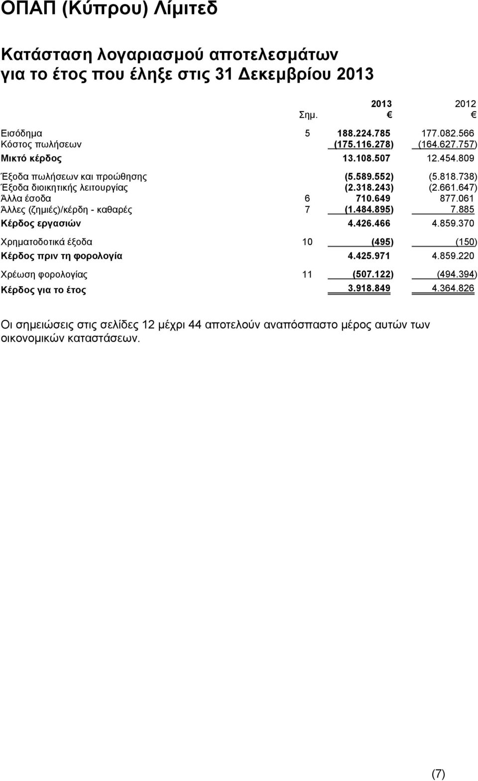 061 Άλλες (ζημιές)/κέρδη - καθαρές 7 (1.484.895) 7.885 Κέρδος εργασιών 4.426.466 4.859.370 Χρηματοδοτικά έξοδα 10 (495) (150) Κέρδος πριν τη φορολογία 4.425.971 4.859.220 Χρέωση φορολογίας 11 (507.